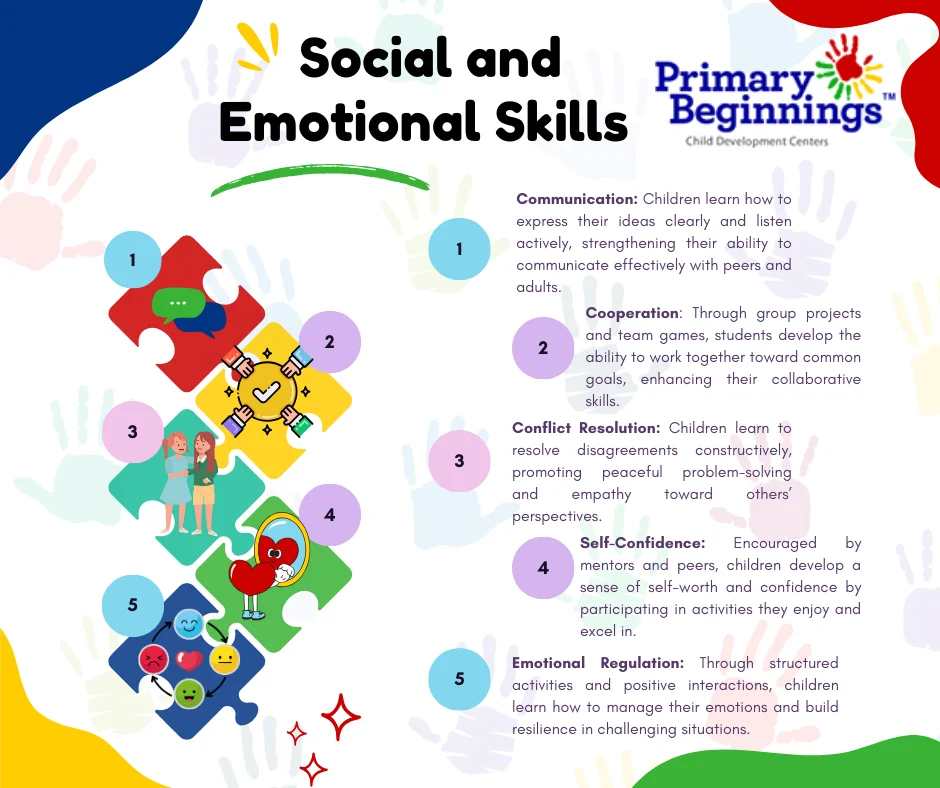 Social and Emotional Skills infographic for Primary Beginnings